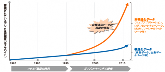 非構造データの急増