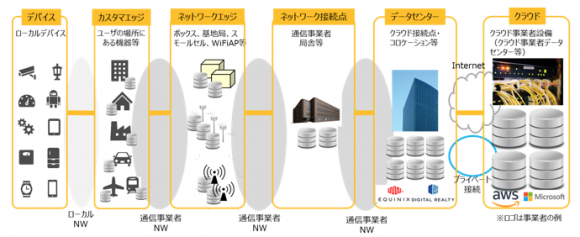 エッジコンピューティングの概念図