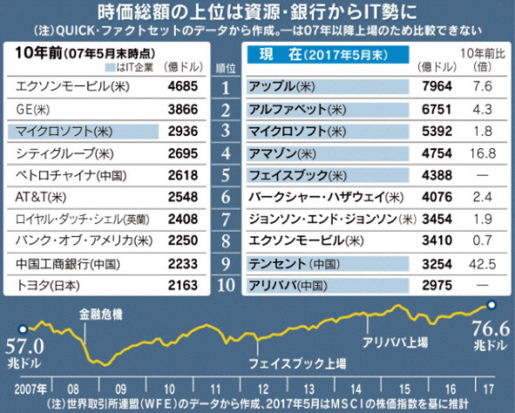 巨大化する米国系OTT－世界時価総額トップ5を独占(2017年5月の状況)