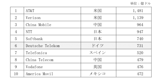 世界の通信事業者の年間売上高ランキング（2016年度）