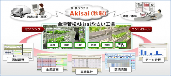 富士通の食・農クラウドAkisai