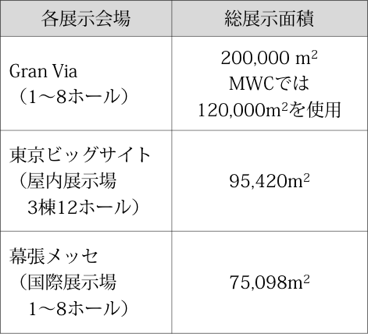 各展示会場の総展示面積比較