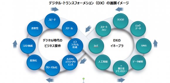 デジタル・トランスフォーメーションの進展イメージ