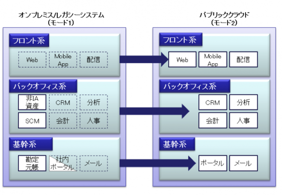 クラウド移行のイメージ