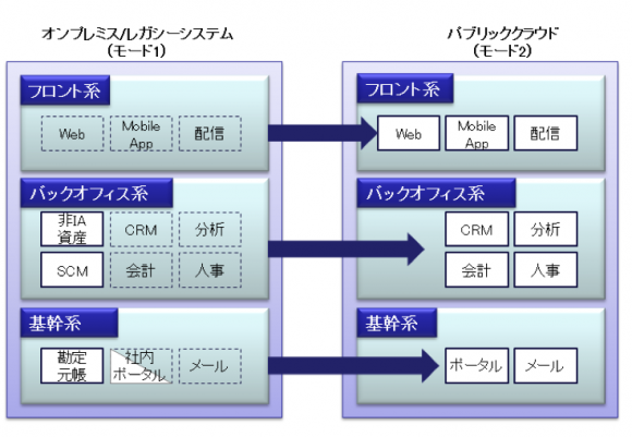 クラウド移行のイメージ 