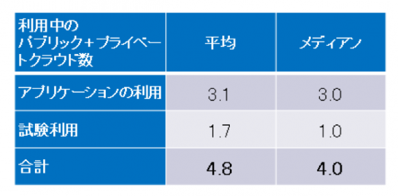 １企業あたりのクラウドの数