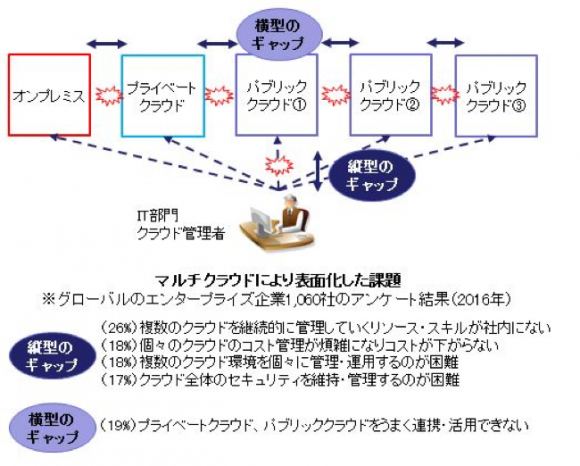 オンプレミス＆マルチクラウド化により表面化した課題