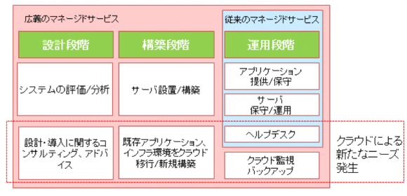 マネージドサービスの役割