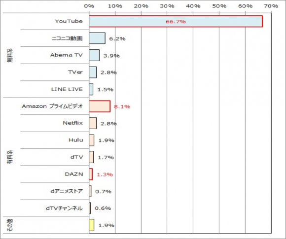 視聴している動画サービス