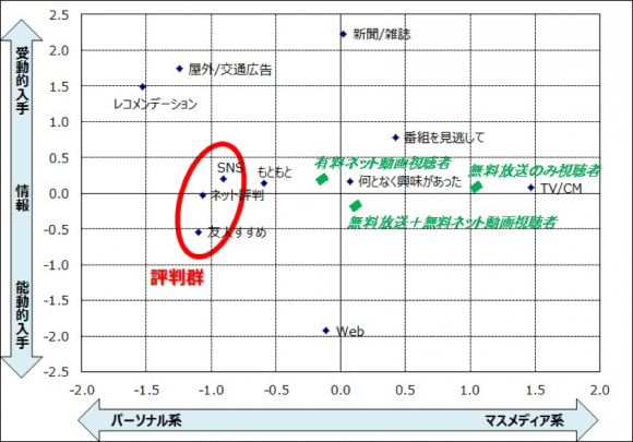 各視聴者タイプの視聴のきっかけ