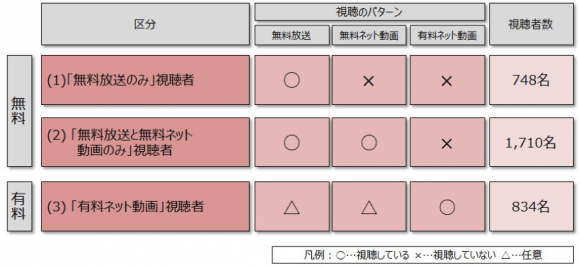 課金形態や動画の配信形態に基づく視聴者のタイプ分類