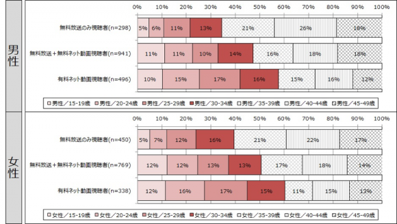 視聴者タイプ別の基本属性（性別・年代別）