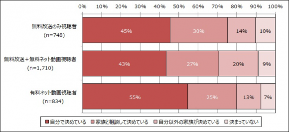 視聴者タイプ別の支出の決定権