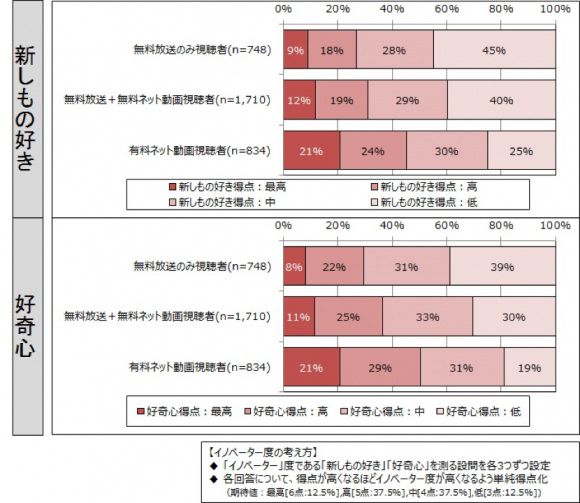 視聴者タイプ別のイノベーター度