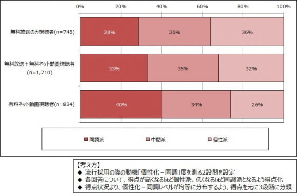 視聴者タイプ別の個性化-同調スケール