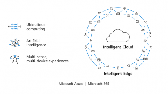 Intelligent Cloud+ Intelligent Edge