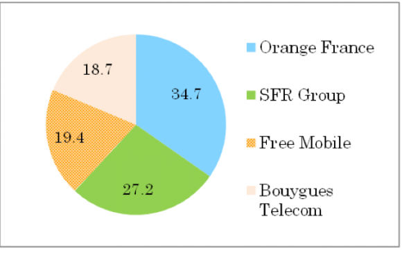 フランスのモバイル市場加入者シェア