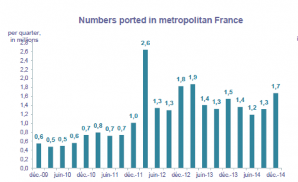 フランスの電話番号ポート件数 2010-2014