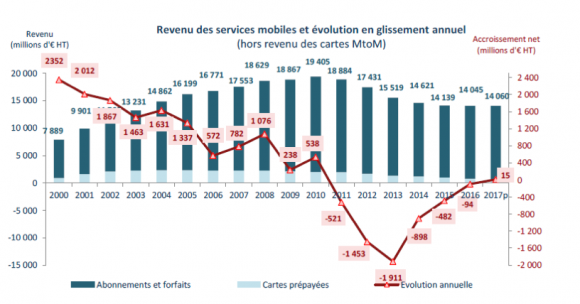 フランスのモバイルサービス収益のトレンド 2000-2017