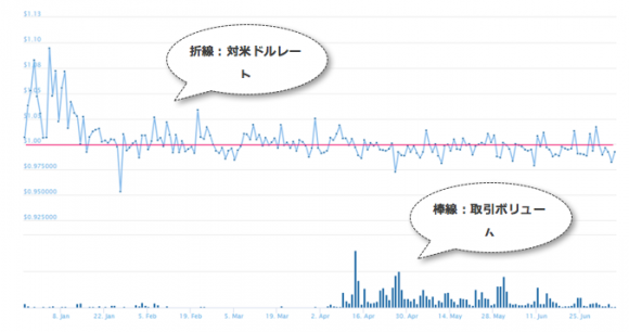 DAIの対米ドル・レート推移（2017年12月～）