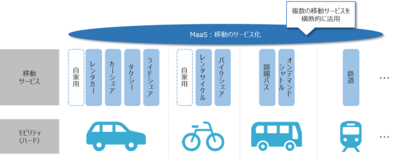 複数の移動サービスを横断的に活用するMaaSのイメージ