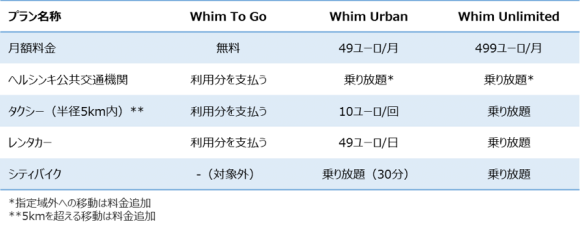 Whimの料金体系