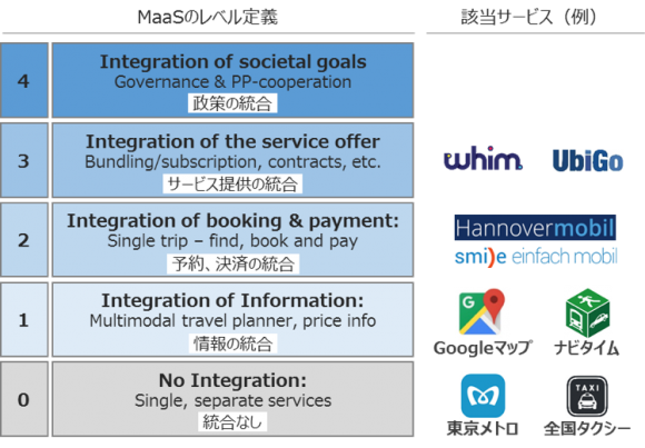 MaaSのレベル定義と該当サービス（例）