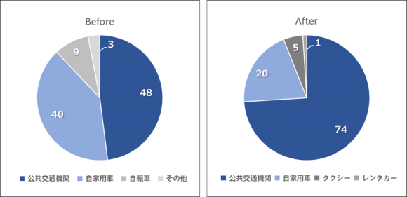 ヘルシンキにおけるWhimユーザーの移動手段の変化（2016～2017）