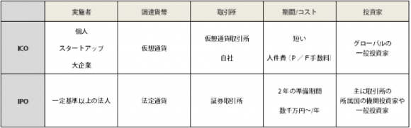 IPO（新規株式公開）とICO（新規仮想通貨公開）の違い