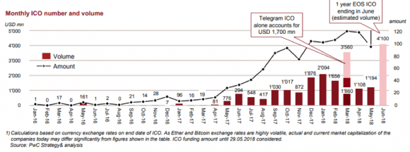 Monthly ICO number and volume