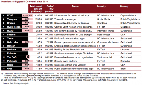 Overview:15biggest ICOs overall since 2016