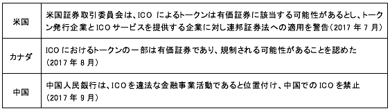 各国のICOに対する規制