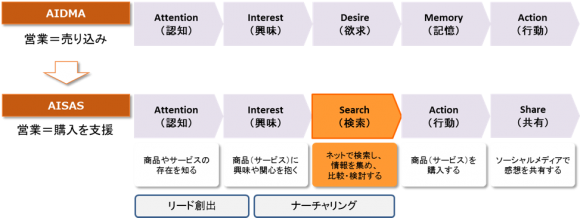 AIDMAからAISASへ