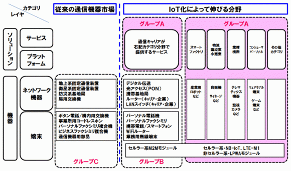 (出典)CIAJ「IoTのソリューション・機器市場の動向」