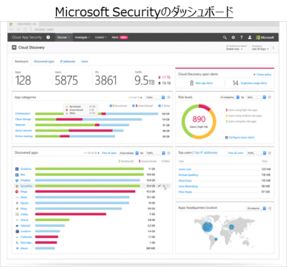 Microsoftのクラウドセキュリティに関するダッシュボード