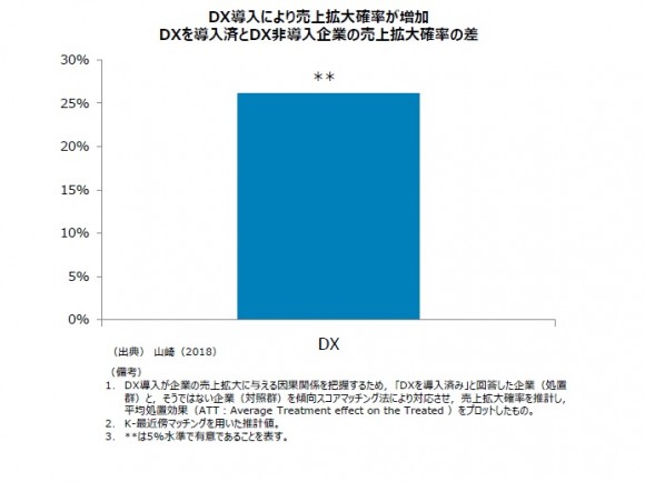 図１ DX導入による売上拡大効果