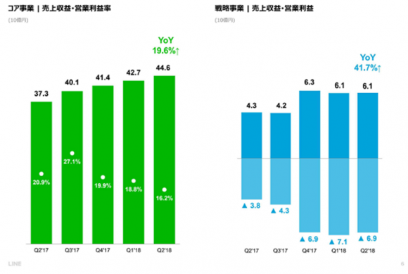 LINEのセグメント別売上収益（2018年第2四半期）