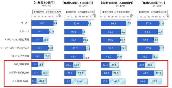 IaaS/PaaS活用用途・領域