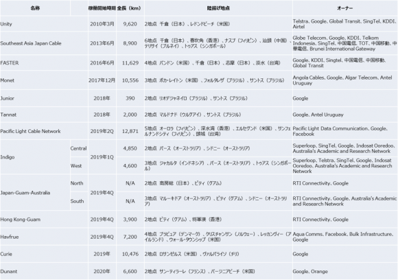 Googleが投資する海底ケーブル