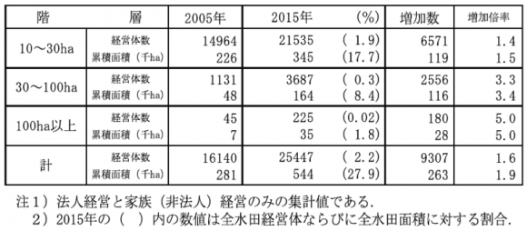 水田を耕作する大規模経営体の数と面積の動向（2005～2015年）