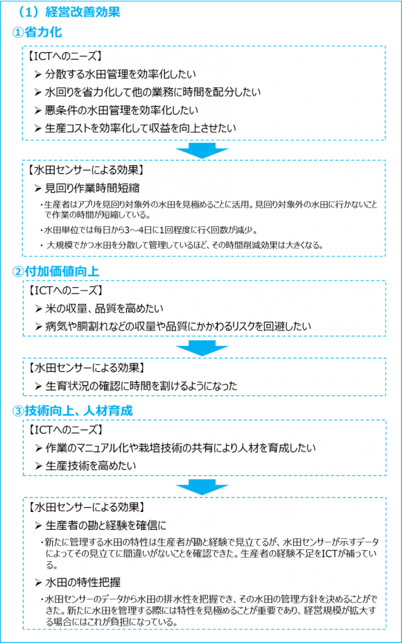 稲作経営におけるICTニーズと水田センサ活用による効果