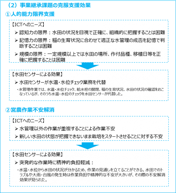 稲作経営におけるICTニーズと水田センサ活用による効果