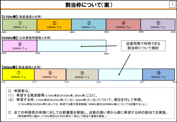 5G向け周波数割り当て案