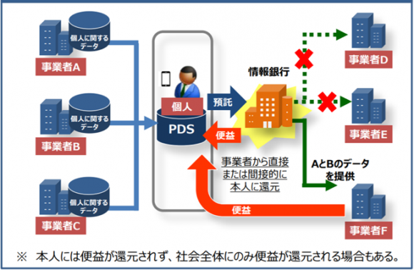 情報銀行のイメージ