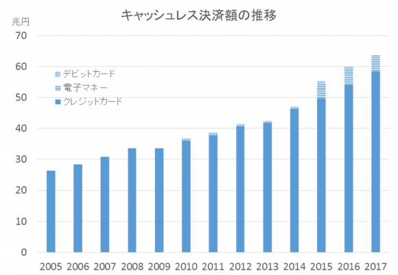 キャッシュレス決済額の推移