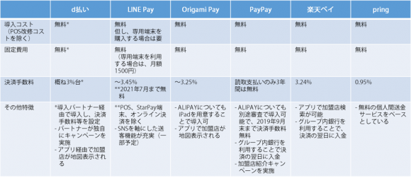 QRコード決済導入コスト比較（