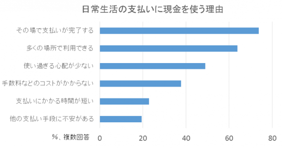 日常生活の支払いに現金を使う理由