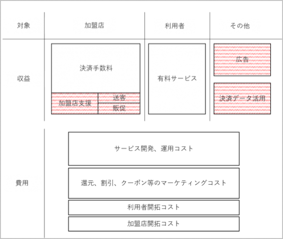 特徴的な収益および費用要素