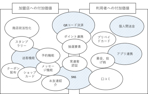 付加価値となる機能