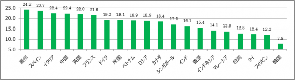 主要国・地域別訪日外国人1人当たり旅行支出額ランキング